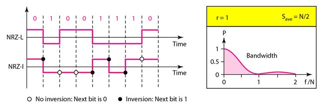 Line coding Schemes_Polar Schemes